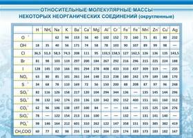 Относительные молекулярные массы, 1,2x1 м, без карманов